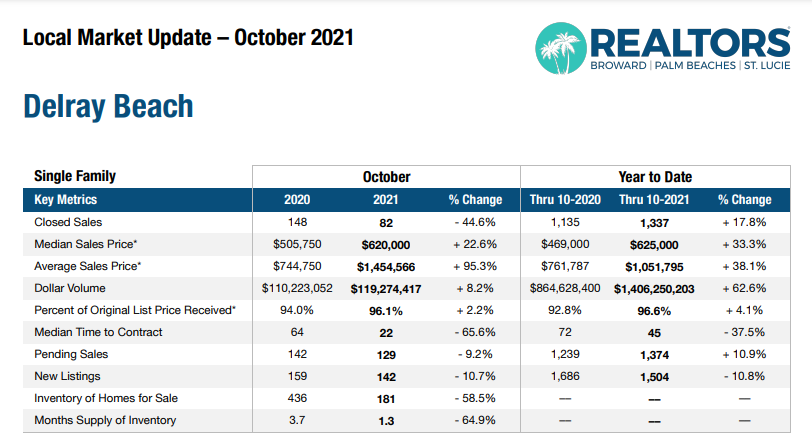 Delray Beach Housing Market Stats for October 2021