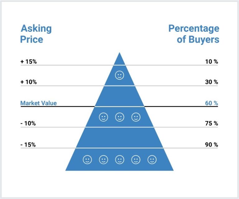 How to Price Your Home For Sale Getting Top Dollar