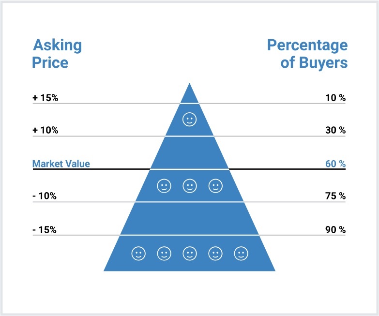 A depiction of how over pricing your home diminishes the percentage of buyers who would otherwise be interested in your home.