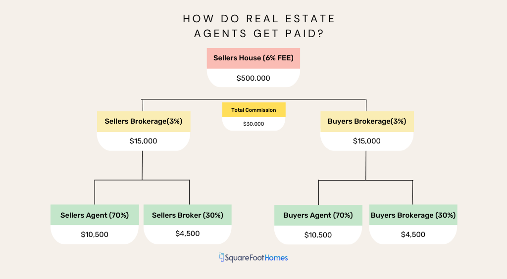 How Do Real Estate Agents Get Paid?